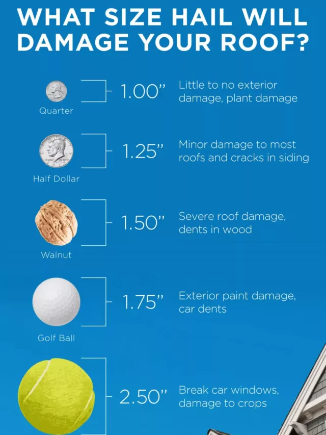 Hail Size and Damage to your Roof